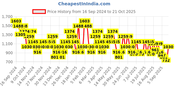myntra.com Metro Men Leather Comfort Sandals metro Price History Graph from 16 Sep 2024 to 21 Oct 2025
