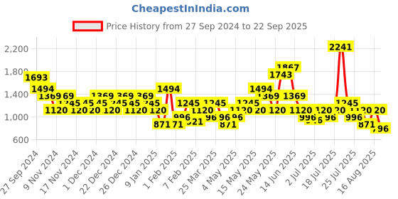 myntra.com Metro Men Leather Comfort Sandals metro Price History Graph from 27 Sep 2024 to 22 Sep 2025