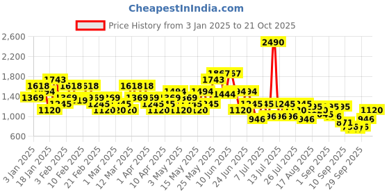 myntra.com Metro Men Leather Comfort Sandals metro Price History Graph from 3 Jan 2025 to 21 Oct 2025