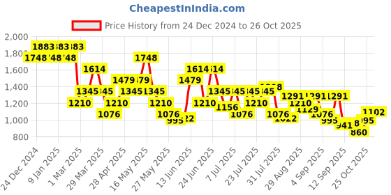 myntra.com Metro Men Leather Comfort Sandals metro Price History Graph from 24 Dec 2024 to 25 Oct 2025