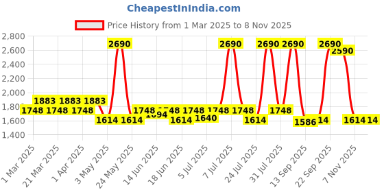 myntra.com Metro Men Leather Comfort Sandals metro Price History Graph from 1 Mar 2025 to 7 Nov 2025