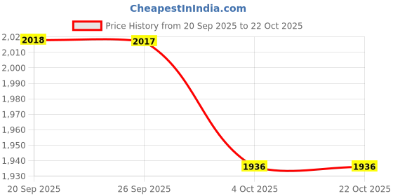 myntra.com Metro Men Leather Comfort Sandals metro Price History Graph from 20 Sep 2025 to 22 Oct 2025