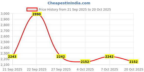 myntra.com Metro Men Leather Comfort Sandals metro Price History Graph from 21 Sep 2025 to 20 Oct 2025
