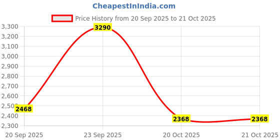 myntra.com Metro Men Leather Comfort Sandals metro Price History Graph from 20 Sep 2025 to 20 Oct 2025