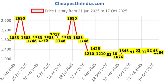 myntra.com Metro Men Leather Comfort Sandals metro Price History Graph from 21 Jun 2025 to 4 Oct 2025