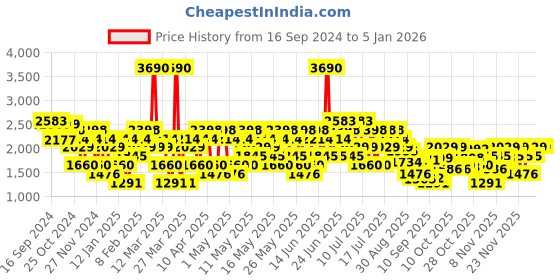 myntra.com Metro Men Leather Driving Shoes metro Price History Graph from 16 Sep 2024 to 3 Jan 2026