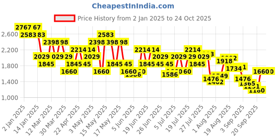 myntra.com Metro Men Leather Espadrilles metro Price History Graph from 2 Jan 2025 to 22 Oct 2025