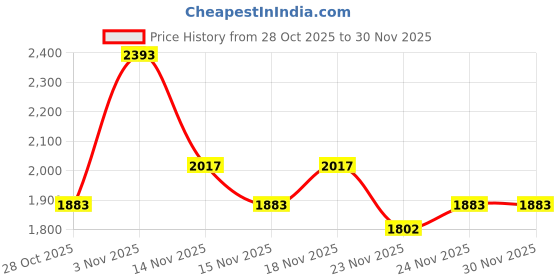 myntra.com Metro Men Leather Espadrilles metro Price History Graph from 28 Oct 2025 to 29 Nov 2025