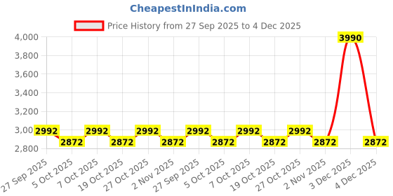 myntra.com Metro Men Leather Fisherman Sandals metro Price History Graph from 27 Sep 2025 to 4 Dec 2025