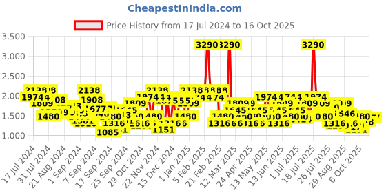 myntra.com Metro Men Leather Formal Brogues metro Price History Graph from 17 Jul 2024 to 16 Oct 2025