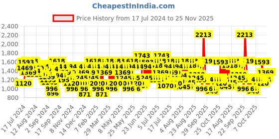 myntra.com Metro Men Leather Formal Brogues metro Price History Graph from 17 Jul 2024 to 24 Nov 2025
