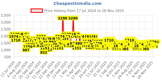 myntra.com Metro Men Leather Formal Brogues metro Price History Graph from 17 Jul 2024 to 24 Nov 2025