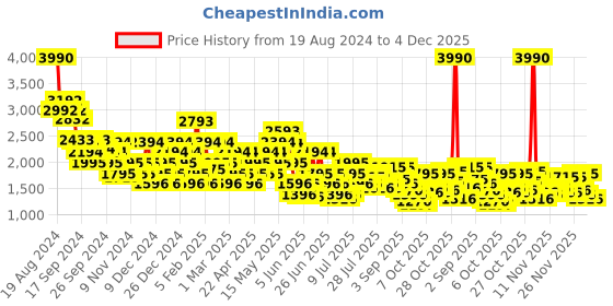 myntra.com Metro Men Leather Formal Brogues metro Price History Graph from 19 Aug 2024 to 4 Dec 2025