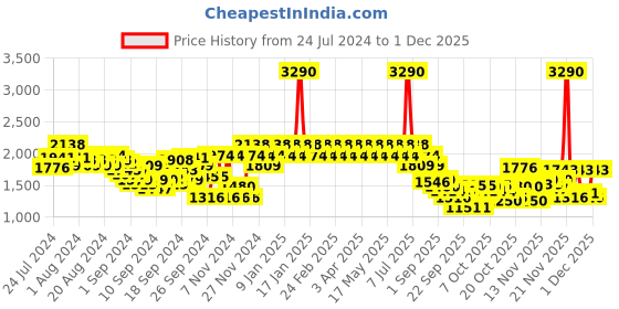 myntra.com Metro Men Leather Formal Derbys metro Price History Graph from 24 Jul 2024 to 1 Dec 2025