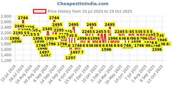 myntra.com Metro Men Leather Formal Derbys metro Price History Graph from 10 Jul 2024 to 17 Oct 2025