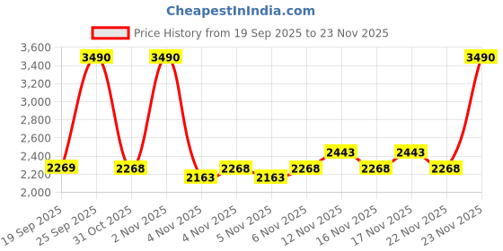myntra.com Metro Men Leather Formal Derbys metro Price History Graph from 19 Sep 2025 to 23 Nov 2025