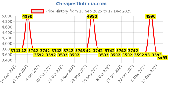 myntra.com Metro Men Leather Formal Derbys Shoes metro Price History Graph from 20 Sep 2025 to 17 Dec 2025