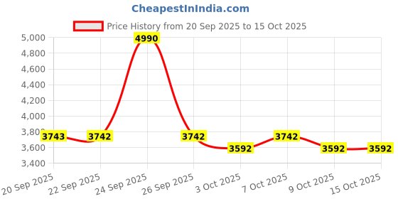 myntra.com Metro Men Leather Formal Derbys Shoes metro Price History Graph from 20 Sep 2025 to 3 Oct 2025