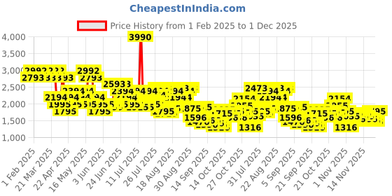 myntra.com Metro Men Leather Formal Loafers metro Price History Graph from 1 Feb 2025 to 1 Dec 2025