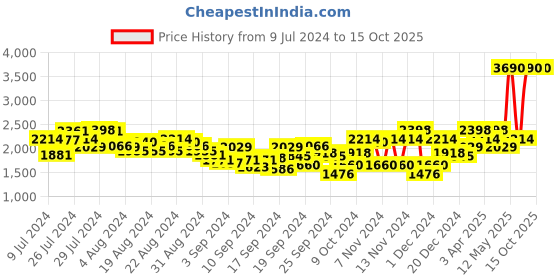 myntra.com Metro Men Leather Formal Monk Shoes metro Price History Graph from 9 Jul 2024 to 15 Oct 2025