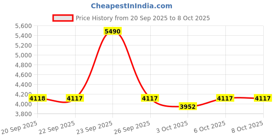 myntra.com Metro Men Leather Formal Monk Shoes metro Price History Graph from 20 Sep 2025 to 4 Oct 2025