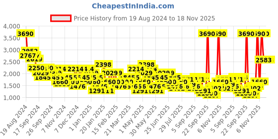 myntra.com Metro Men Leather Formal Oxfords metro Price History Graph from 19 Aug 2024 to 18 Nov 2025