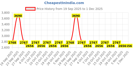 myntra.com Metro Men Leather Formal Slip-On Shoes metro Price History Graph from 19 Sep 2025 to 30 Nov 2025