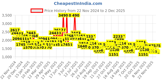 myntra.com Metro Men Leather Formal Slip-On Shoes metro Price History Graph from 22 Nov 2024 to 2 Dec 2025