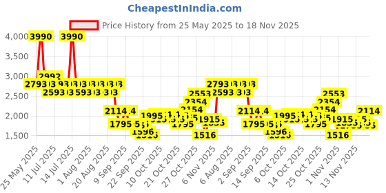 myntra.com Metro Men Leather Formal Slip-On Shoes metro Price History Graph from 25 May 2025 to 18 Nov 2025