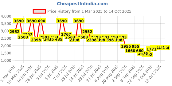 myntra.com Metro Men Leather Formal Slip-On Shoes metro Price History Graph from 1 Mar 2025 to 14 Oct 2025