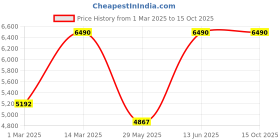myntra.com Metro Men Leather Formal Slip-On Shoes metro Price History Graph from 1 Mar 2025 to 14 Oct 2025