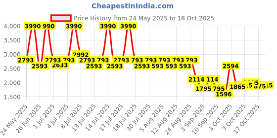 myntra.com Metro Men Leather Formal Slip-On Shoes metro Price History Graph from 24 May 2025 to 17 Oct 2025