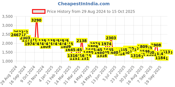 myntra.com Metro Men Leather Formal Slip-Ons metro Price History Graph from 29 Aug 2024 to 15 Oct 2025