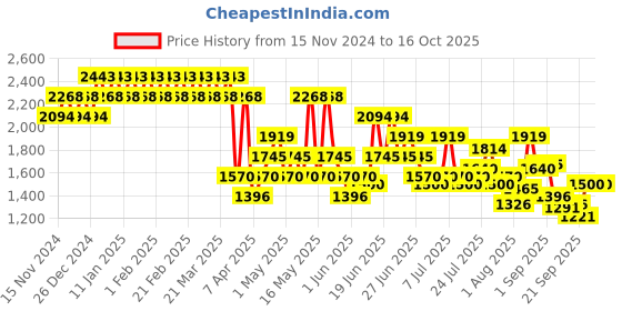myntra.com Metro Men Leather Formal Slip-Ons metro Price History Graph from 15 Nov 2024 to 4 Oct 2025