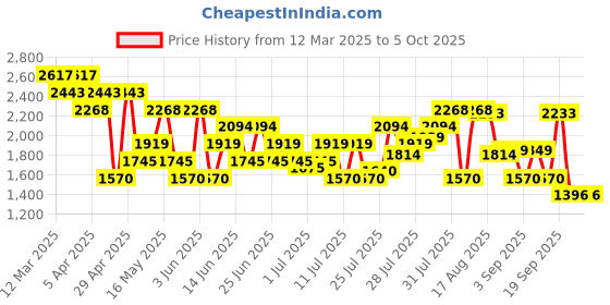myntra.com Metro Men Leather Formal Slip-Ons metro Price History Graph from 12 Mar 2025 to 4 Oct 2025