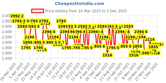myntra.com Metro Men Leather Formal Slip-Ons metro Price History Graph from 16 Mar 2025 to 5 Dec 2025