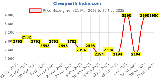 myntra.com Metro Men Leather Formal Slip-Ons metro Price History Graph from 21 Mar 2025 to 27 Nov 2025