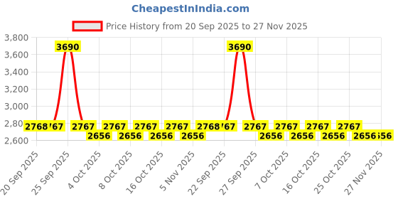 myntra.com Metro Men Leather Formal Slip-Ons metro Price History Graph from 20 Sep 2025 to 26 Nov 2025
