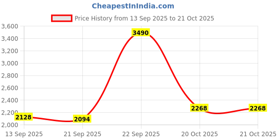 myntra.com Metro Men Leather Formal Slip-Ons metro Price History Graph from 13 Sep 2025 to 21 Oct 2025