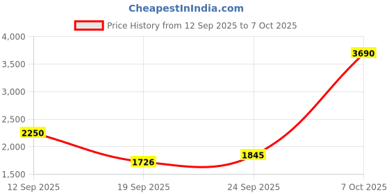 myntra.com Metro Men Leather Formal Slip-Ons metro Price History Graph from 12 Sep 2025 to 4 Oct 2025