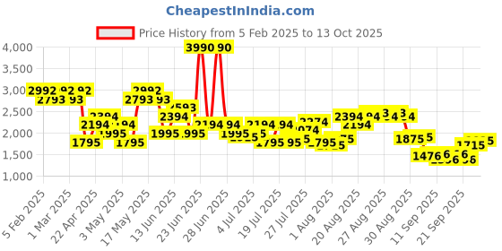 myntra.com Metro Men Leather Formal Textured Loafers Shoes metro Price History Graph from 5 Feb 2025 to 4 Oct 2025