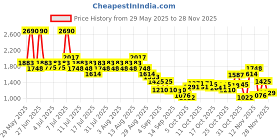 myntra.com Metro Men Leather Gladiators Sandals metro Price History Graph from 29 May 2025 to 28 Nov 2025