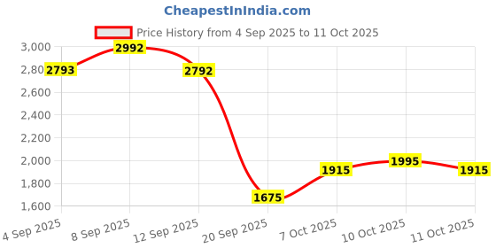 myntra.com Metro Men Leather Round Toe Slip-Ons metro Price History Graph from 4 Sep 2025 to 11 Oct 2025