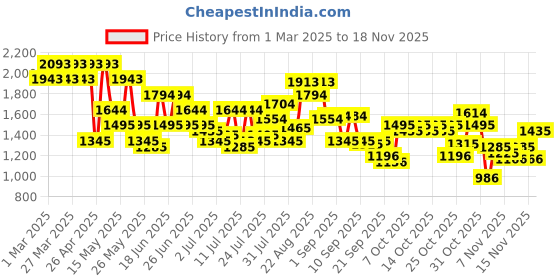 myntra.com Metro Men Leather Shoe-Style Sandals metro Price History Graph from 1 Mar 2025 to 18 Nov 2025