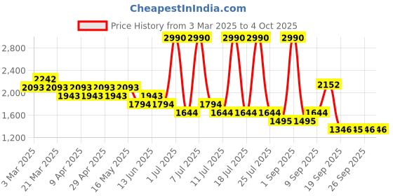 myntra.com Metro Men Leather Shoe-Style Sandals metro Price History Graph from 3 Mar 2025 to 4 Oct 2025