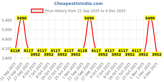myntra.com Metro Men Leather Shoe-Style Sandals metro Price History Graph from 21 Sep 2025 to 4 Dec 2025