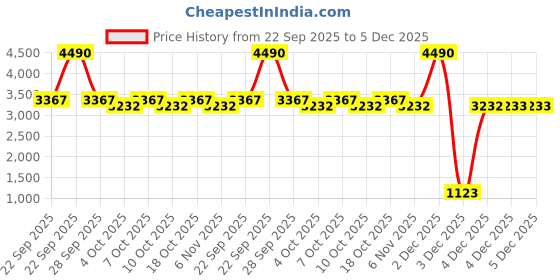 myntra.com Metro Men Leather Shoe-Style Sandals metro Price History Graph from 22 Sep 2025 to 4 Dec 2025
