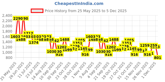 myntra.com Metro Men Leather Slip On Comfort Sandals metro Price History Graph from 25 May 2025 to 5 Dec 2025
