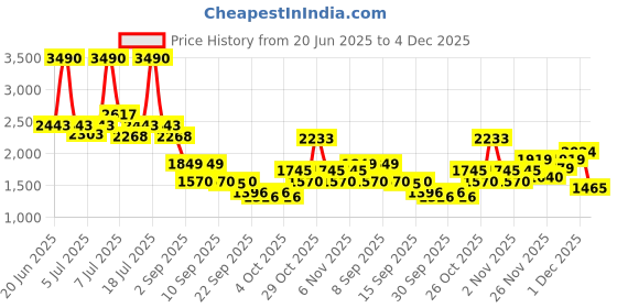 myntra.com Metro Men Leather Slip-On Sneakers metro Price History Graph from 20 Jun 2025 to 4 Dec 2025