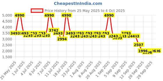 myntra.com Metro Men Leather Sneakers metro Price History Graph from 25 May 2025 to 4 Oct 2025